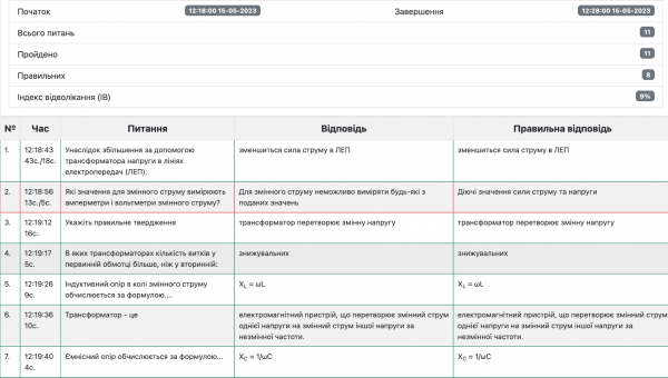 Індекс відволікання та блокування редагування електронного журналу