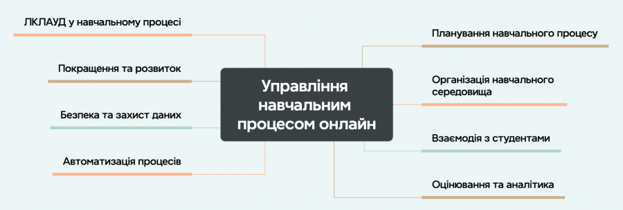 Управління навчальним процесом онлайн