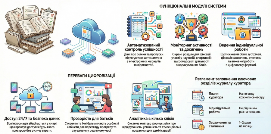 Журнал куратора: повний контроль над виховним процесом