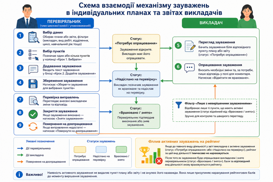 Механізм зауважень в індивідуальних планах та звітах викладачів